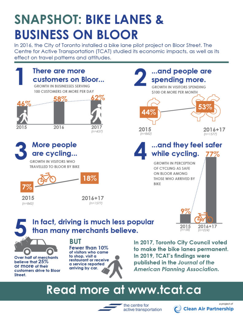 One page snap shot of study results: there are more customers on Bloor, and they're spending more money. There are also more people cycling and they feel safer while cycling. In fact, driving is much less popular than most merchants believe.